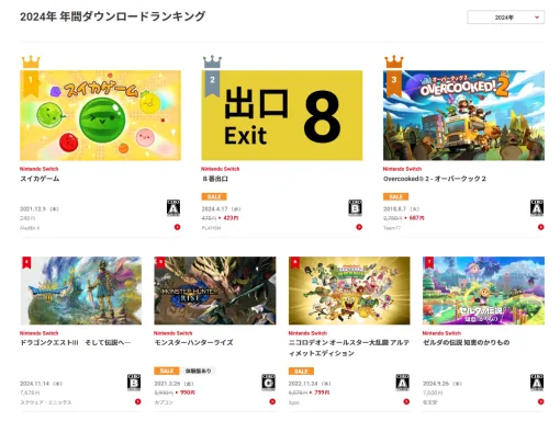 2024年のSwitch用ソフト年間DLランキング1位は「スイカゲーム」。本体発売と同年リリースのタイトルが30位以内に4つも