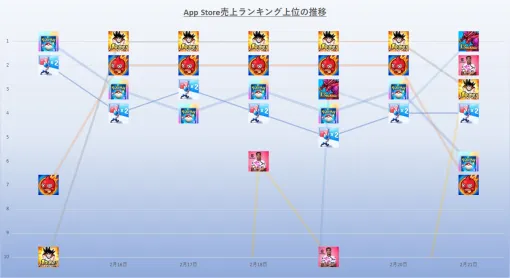 10周年施策好調の『ドッカンバトル』が7日中5日で首位と圧倒的な強さ　2月15日~21日のApp Store売上ランキング振り返り