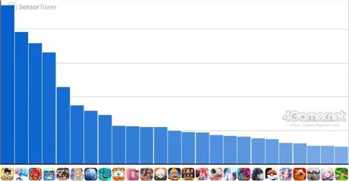 スマホゲームのセルラン分析（2025年2月13日〜2月19日）。今週の1位は「ドッカンバトル」。韓国における昨年10月〜12月の収益ランキングも