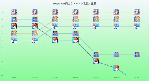 4周年の『ウマ娘』が『FGO』や『ポケポケ』の追走退け首位独走　19日連続　25年3月8日~14日のGoogle Play売上ランキング振り返り