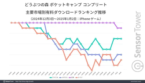 有料アプリへ移行した『どうぶつの森 ポケットキャンプ コンプリート』はリリース直後から世界でランキング上位に