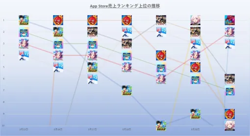 「コードギアス 反逆のルルーシュ」コラボの『モンスト』が3日間にわたって首位獲得　3月15日~21日のApp Store売上ランキング振り返り