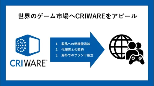 CRI・ミドルウェア、ゲーム事業の海外展開を「AV1」対応、DICOドイツ」との代理店契約、「GDC 2025」登壇・展示の3つの施策で加速へ
