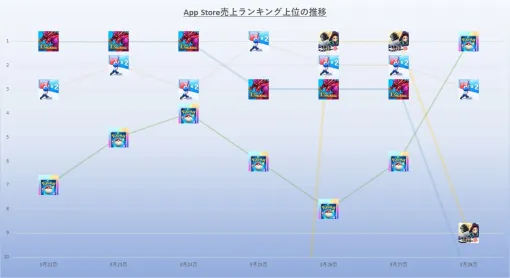 「ハイキュー!!」コラボの『パズドラ』が前半支配　『ラストウォー』『荒野行動』『ポケポケ』が首位　3月22日~28日のApp Store売上ランキング振り返り