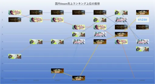発売1ヶ月経過した『モンハンワイルズ』圧倒　『ユミア』『ウイポ』『VVプリズム』などコーテク勢も活躍　25年3月22日~28日のSteam売上ランキング振り返り