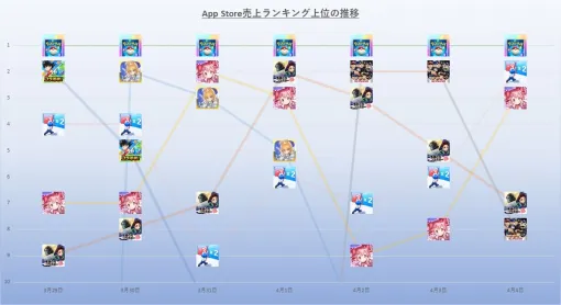 新テーマ拡張パック「シャイニングハイ」リリースの『ポケポケ』首位独走　25年3月29日~4月4日のApp Store売上ランキング振り返り