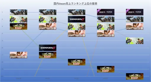 『東京喰種』コラボの『デッドバイデイライト』が首位　『モンハンワイルズ』も変わらぬ強さ発揮　25年3月29日~4月4日のSteam売上ランキング振り返り