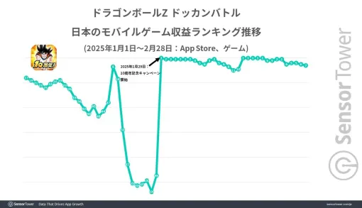 『ドラゴンボール ドッカンバトル』世界のモバイルパズルRPG収益で2位に。10周年キャンペーン開始時は収益ランキングトップを記録