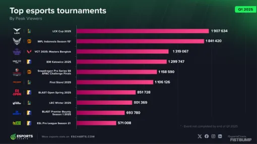 同接190万人超！「LCK Cup」が2025年1～3月の同時視聴者数トップに―「VCT Masters Bangkok」も3位【LoL / VALORANT】