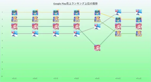 『ポケポケ』連続首位は9日でストップ　『まどドラ』『FGO』などアニプレ勢上位に　4月5日~11日のGoogle Play売上ランキング振り返り