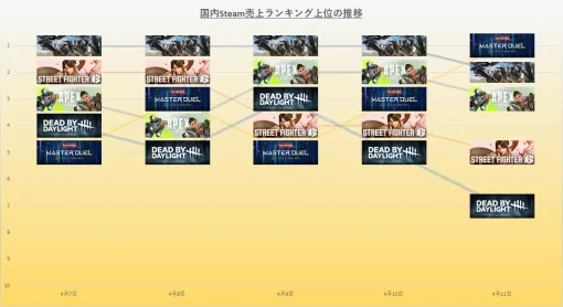 『モンハンワイルズ』が5日中4日で首位と引き続き優位　『遊戯王MD』が意地を見せる　4月5日~11日のSteam売上ランキング振り返り