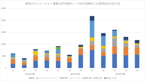 TOHO animation、25年2月期の営業収入は19％増の554億円　わずか2年で2.3倍と急成長　グループに占める比率も9.9％から17.7％と拡大