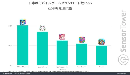 『ポケポケ』2025年第1四半期のモバイルゲーム市場においてDL数・収益ともにトップを記録。DL数がChatGPTを上回る結果に
