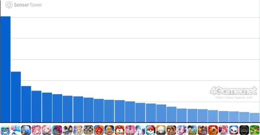 スマホゲームのセルラン分析（2025年4月3日〜4月9日）。今週も1位は「ポケポケ」。1月〜3月の国内収益ランキングも紹介