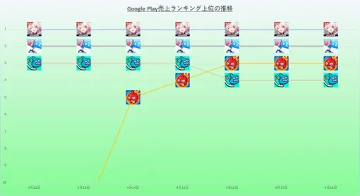 Ver.3.2「安眠の地の花海を歩いて」アップデートの『崩壊：スターレイル』が首位独走　2025年4月12日~4月18日のGoogle Play売上ランキング振り返り