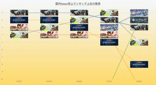 『モンハンワイルズ』が引き続き人気　FAガールコラボの『星の翼』も週末首位に　4月12日~18日のSteam売上ランキング振り返り