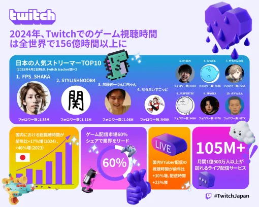 「Twitch」，2024年におけるゲームコンテンツの視聴データを公開。もっとも視聴されたゲームは「Grand Theft Auto V」に