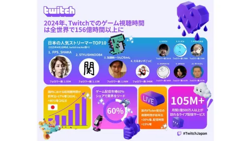 2024年Twitchのゲーム配信視聴時間は世界で156億時間を超え、市場の60%を占める結果に。日本では『GTAV』『LoL』『ヴァロ』『スト6』などが人気配信タイトル