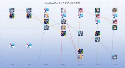 『ジージェネエターナル』が週末首位も『ブルアカ』『雀魂』『プロスピA』など5タイトルが日替わりで首位　4月19日~25日のApp Store売上ランキング振り返り