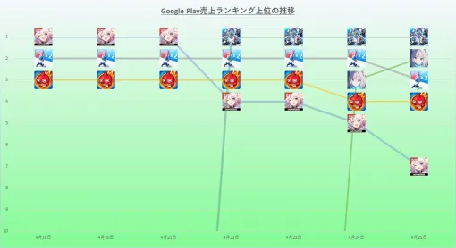 『崩壊スターレイル』と『ジージェネエターナル』が分け合う　25年4月19日~25日のGoogle Play売上ランキング振り返り