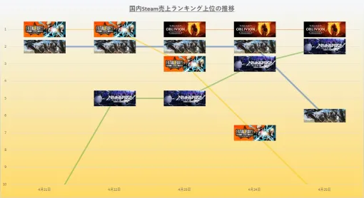 『餓狼伝説CotW』と『オブリビオン』が首位獲得と新作タイトルが活躍した1週間　4月19日~25日のSteam売上ランキング振り返り