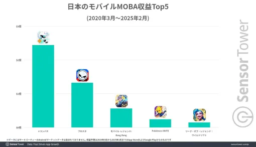 『＃コンパス』が日本のモバイルMOBAで際立った存在に。過去5年間の収益はブロスタの2倍近くの2.4億ドルで女性からの支持も高い