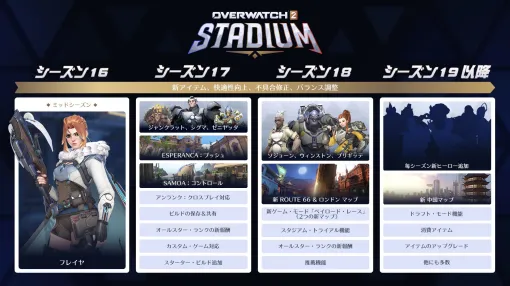 「オーバーウォッチ 2」新モード「スタジアム」，実装から1週間で780万時間，230万試合プレイされる。合計プレイ時間の約半分に