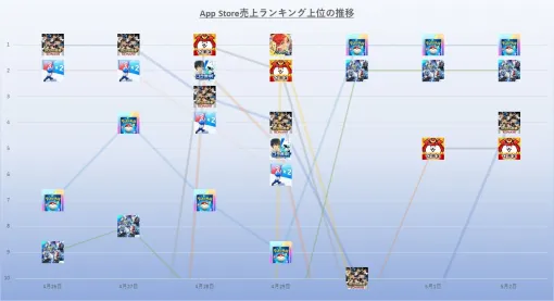 『ポケポケ』が月末月初のタイミングで首位奪還　『ジージェネエターナル』急追　4月26日~5月2日のApp Store売上ランキング振り返り
