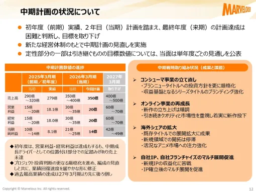マーベラス、2027年3月期を最終年度とする中期計画を取り下げ…初年度実績と今期計画を踏まえ達成困難と判断