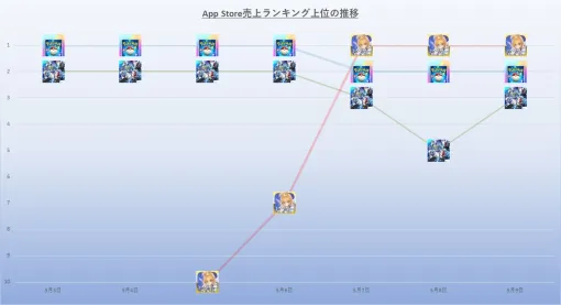 『ポケポケ』は連休中に強さを示すも7日連続首位でストップ　『FGO』が首位に躍り出る　25年5月3日~9日のApp Store売上ランキング振り返り