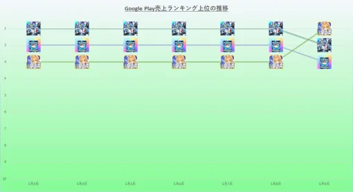 『ジージェネエターナル』が『ポケポケ』抑えて首位キープも完全制覇は『FGO』に阻まれる　25年5月3日~9日のGoogle Play売上ランキング振り返り