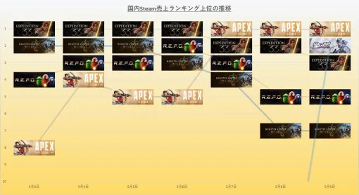 『Clair Obscur: Expedition 33』が引き続き人気博す　新シーズン開始の『エーペックス』も3日首位　25年5月3日~9日のSteam売上ランキング振り返り