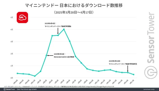 任天堂に関するさまざまな情報が届く『Nintendo Today!』が好調な滑り出し。Switch 2の抽選予約で『マイニンテンドー』のDL数も急増