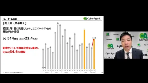 サイバーエージェント、第2四半期ゲーム事業は大ヒットゲームの反動減で減収減益　新規や周年で15％減益に留める　第3四半期から『ジージェネエターナル』貢献