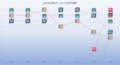 『ポケポケ』『ジージェネエターナル』『FGO』による三つ巴も週末に1周年の『学マス』が鮮やかに首位奪取　25年5月10日~16日のApp Store売上ランキング振り返り