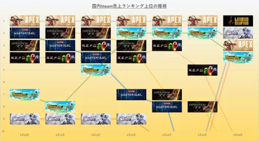 『エーペックスレジェンズ』が圧倒的な強さ　『ファンタジーライフi』が首位に迫る　25年5月10日~16日のSteam売上ランキング振り返り