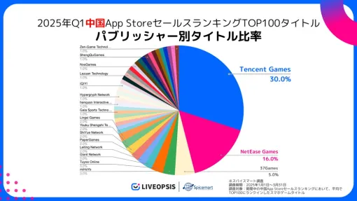 25年Q1中国App Store売上ランキングTOP100タイトル、Tencent・NetEaseが独占、長期運営重視の流れが加速【スパイスマート調査】