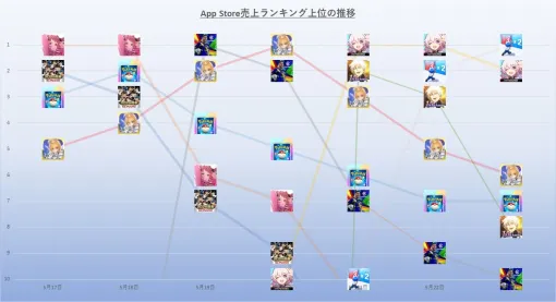 『学マス』『スターレイル』など5タイトルが首位獲得と激戦の1週間に　25年5月17日~5月23日のApp Store売上ランキング振り返り