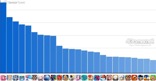 スマホゲームのセルラン分析（2025年5月15日〜5月21日）。今週の1位は「学マス」。1月〜3月にリリースされた新作の国内ランキングも