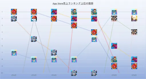 『モンスト』『パズドラ』『DQウォーク』『ポケポケ』が首位獲得　入れ替わり激しく引き続き混戦　25年5月24日～30日のApp Store売上ランキング振り返り