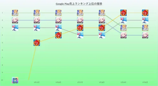 『FGO』が5月22日から7日連続の首位を記録　「ぼざろ」コラボの『モンスト』が週末首位に　25年5月24日～30日のGoogle Play売上ランキング振り返り
