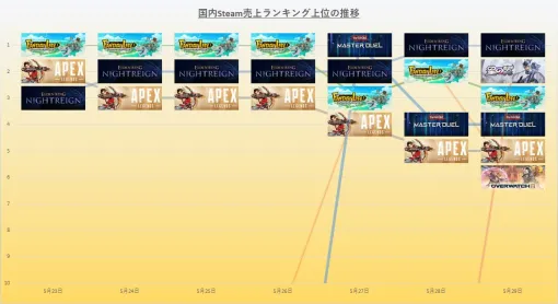 『ファンタジーライフi』が11日間にわたって首位　『ELDEN RING NIGHTREIGN』はグローバルでも首位に　25年5月24日～30日のSteam売上ランキング振り返り
