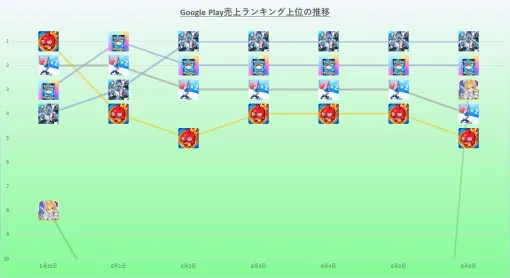 『ジージェネエターナル』が『ポケポケ』との激戦制す　25年5月31日～6月6日のGoogle Play売上ランキング振り返り