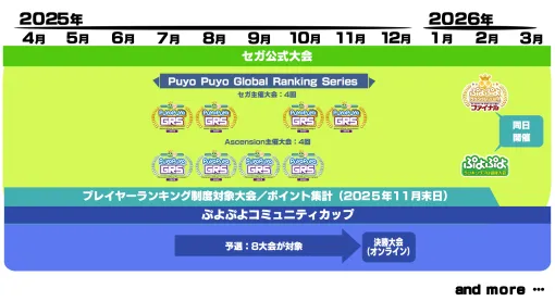 新規大会「ぷよぷよコミュニティカップ」開催決定。セガ公式大会の年間スケジュールも発表に