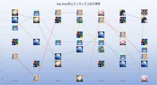 『FGO』『ポケポケ』『鳴潮』『ゼンゼロ』『プロスピ』『崩壊SL』の6タイトルが首位を獲得する大混戦　6月7日～13日のApp Store売上ランキング振り返り