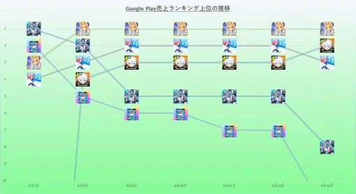 『FGO』が6月8日から首位独走　『ジージェネエターナル』の連続1位は6日でストップ　6月7日～13日のGoogle Play売上ランキング振り返り