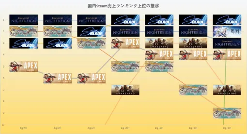 『ELDEN RING NIGHTREIGN』と『Stellar Blade』が一騎打ち　6月7日～13日のSteam売上ランキング振り返り