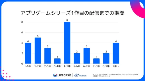 スパイスマート、スマホゲームシリーズ展開の実態を調査…70%が5年以内に新作を投入
