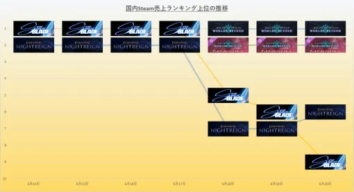 『シャドバWB』が席巻、一時はTOP4を独占する場面も　25年6月14日～20日のSteam売上ランキング振り返り