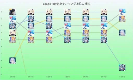 Ver.5.7アップデートの『原神』が7日中5日で首位と圧倒　25年6月21日～27日のGoogle Play売上ランキング振り返り
